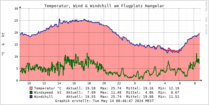 Temperatur, Windspeed & Windchill (graph.)